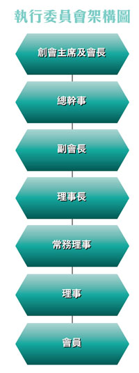 董事局及執行委員會架構圖